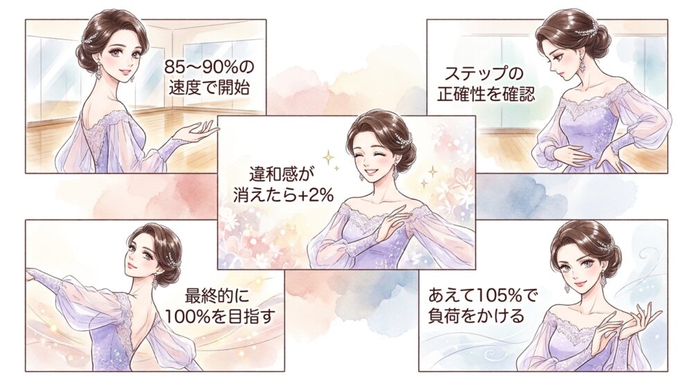 速度変更アプリを使って少しずつ本来のテンポに近づける